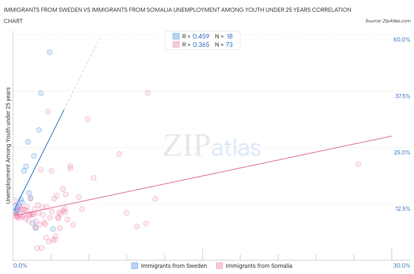 Immigrants from Sweden vs Immigrants from Somalia Unemployment Among Youth under 25 years