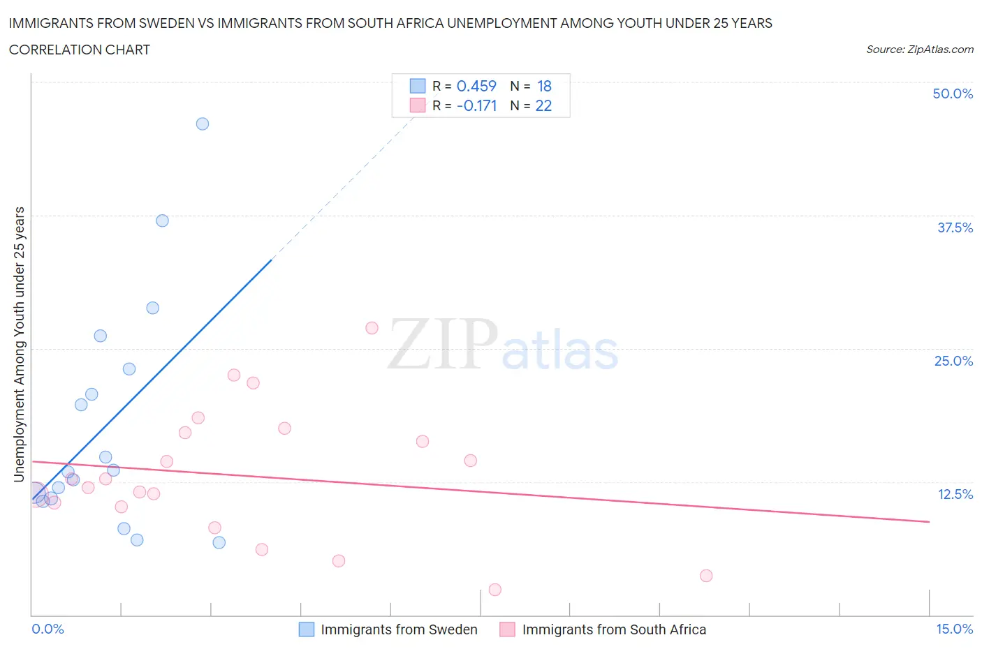 Immigrants from Sweden vs Immigrants from South Africa Unemployment Among Youth under 25 years