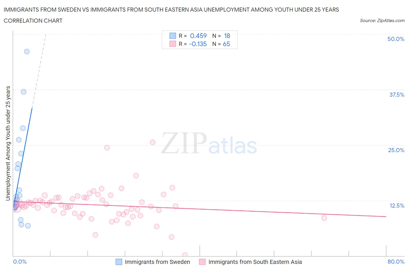 Immigrants from Sweden vs Immigrants from South Eastern Asia Unemployment Among Youth under 25 years