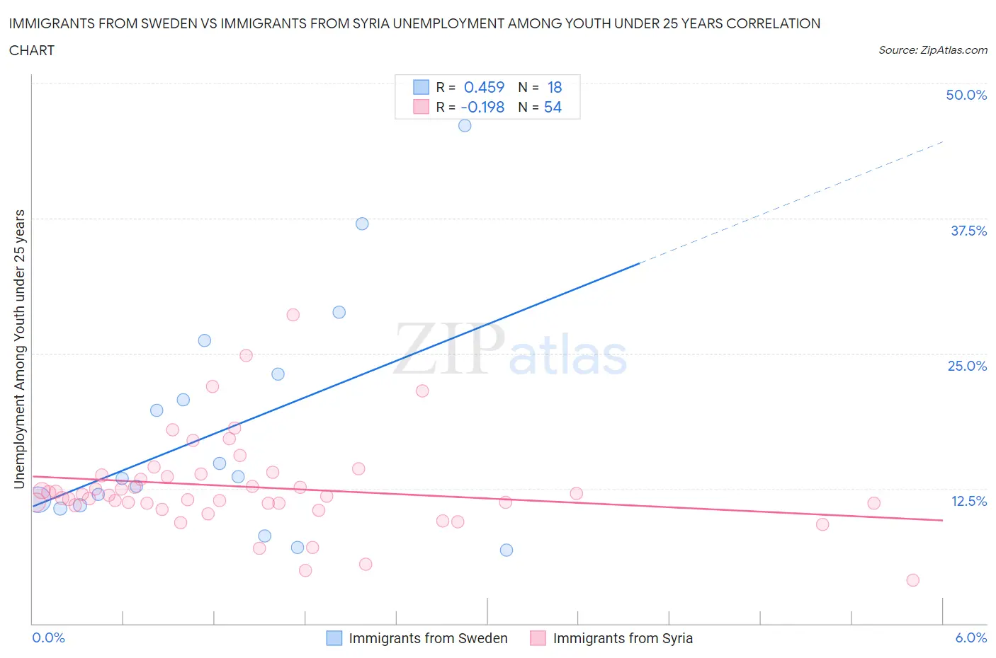 Immigrants from Sweden vs Immigrants from Syria Unemployment Among Youth under 25 years