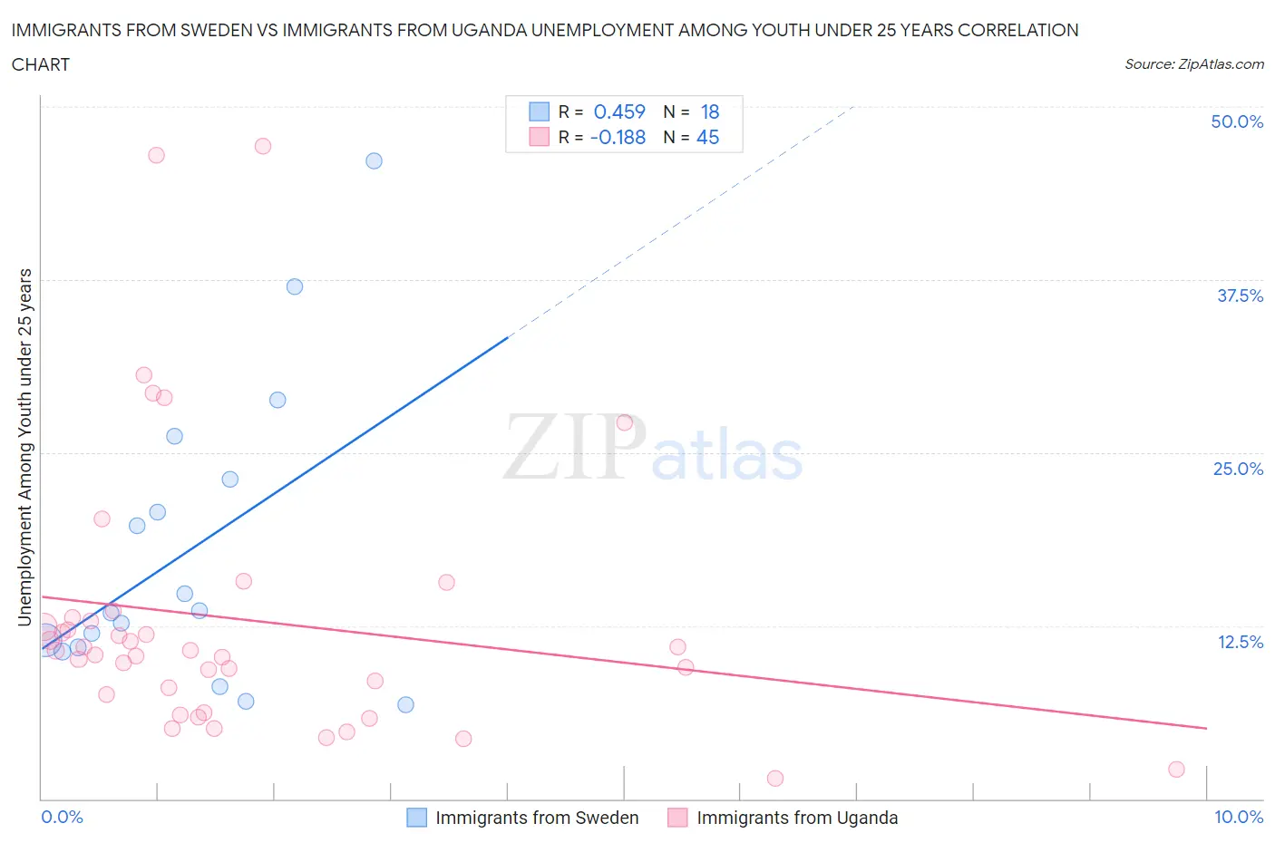 Immigrants from Sweden vs Immigrants from Uganda Unemployment Among Youth under 25 years