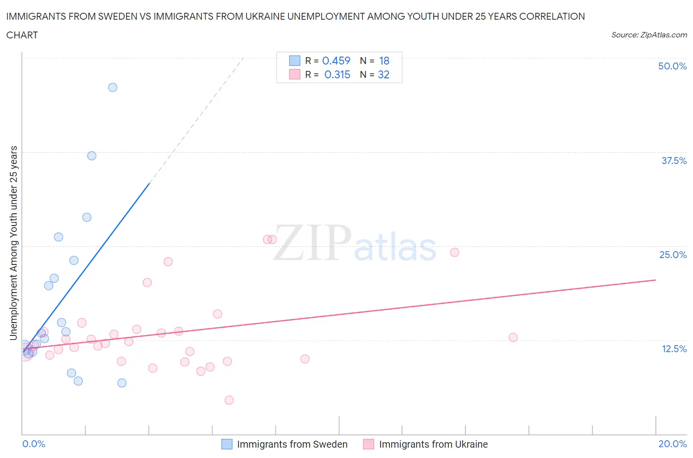 Immigrants from Sweden vs Immigrants from Ukraine Unemployment Among Youth under 25 years