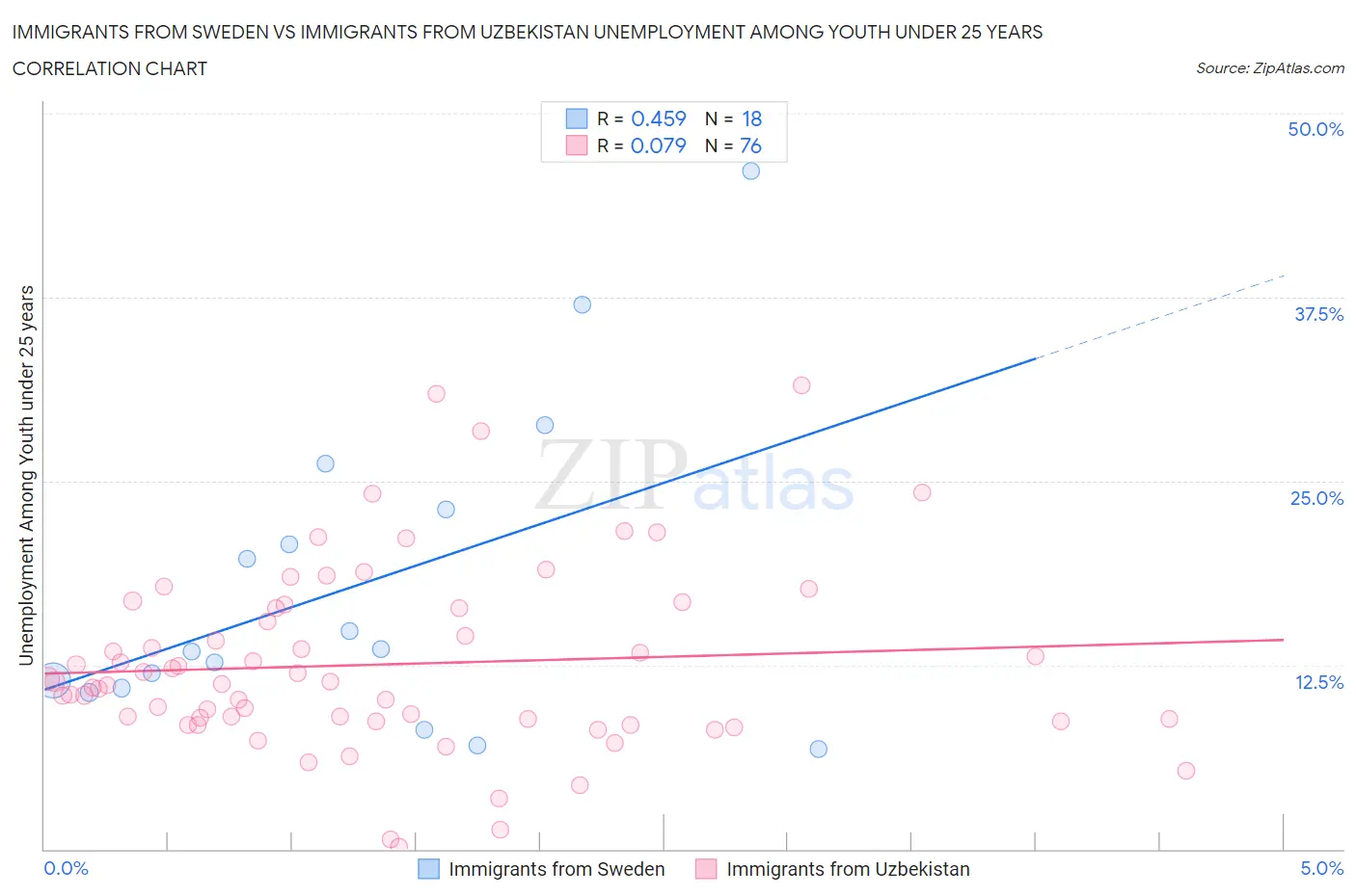 Immigrants from Sweden vs Immigrants from Uzbekistan Unemployment Among Youth under 25 years