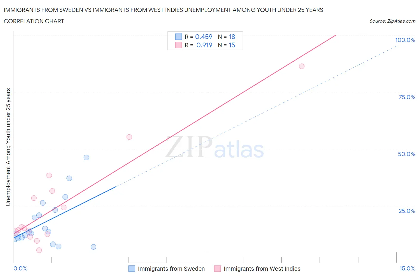 Immigrants from Sweden vs Immigrants from West Indies Unemployment Among Youth under 25 years