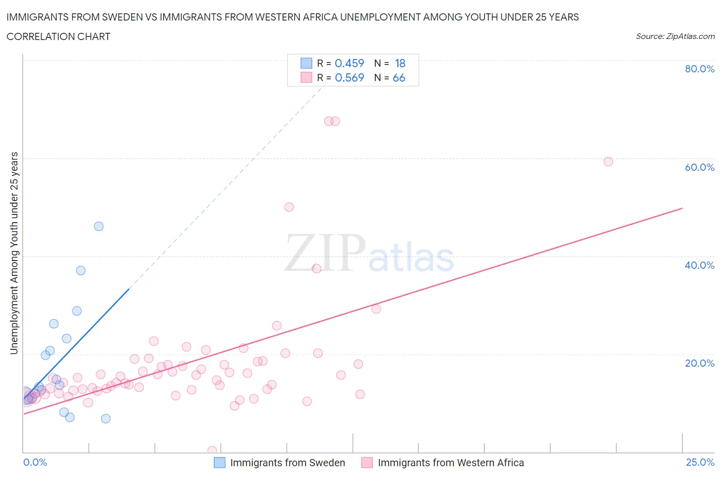 Immigrants from Sweden vs Immigrants from Western Africa Unemployment Among Youth under 25 years