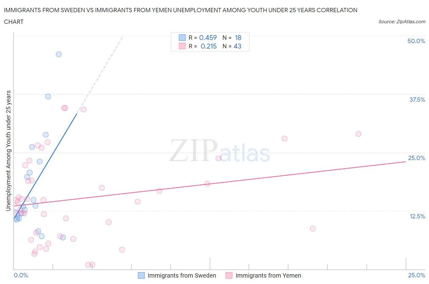 Immigrants from Sweden vs Immigrants from Yemen Unemployment Among Youth under 25 years