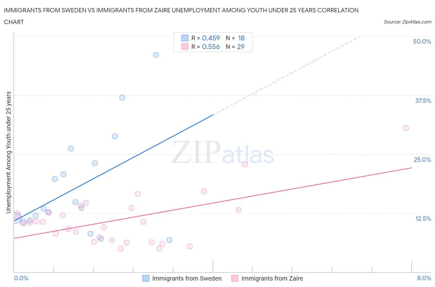 Immigrants from Sweden vs Immigrants from Zaire Unemployment Among Youth under 25 years