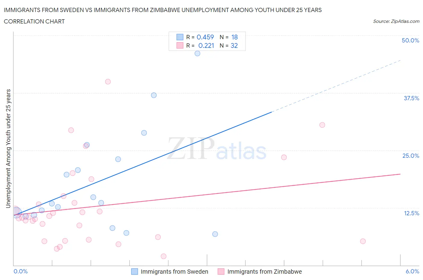 Immigrants from Sweden vs Immigrants from Zimbabwe Unemployment Among Youth under 25 years