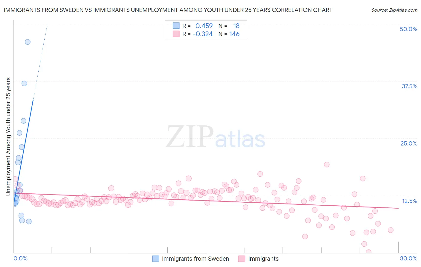 Immigrants from Sweden vs Immigrants Unemployment Among Youth under 25 years