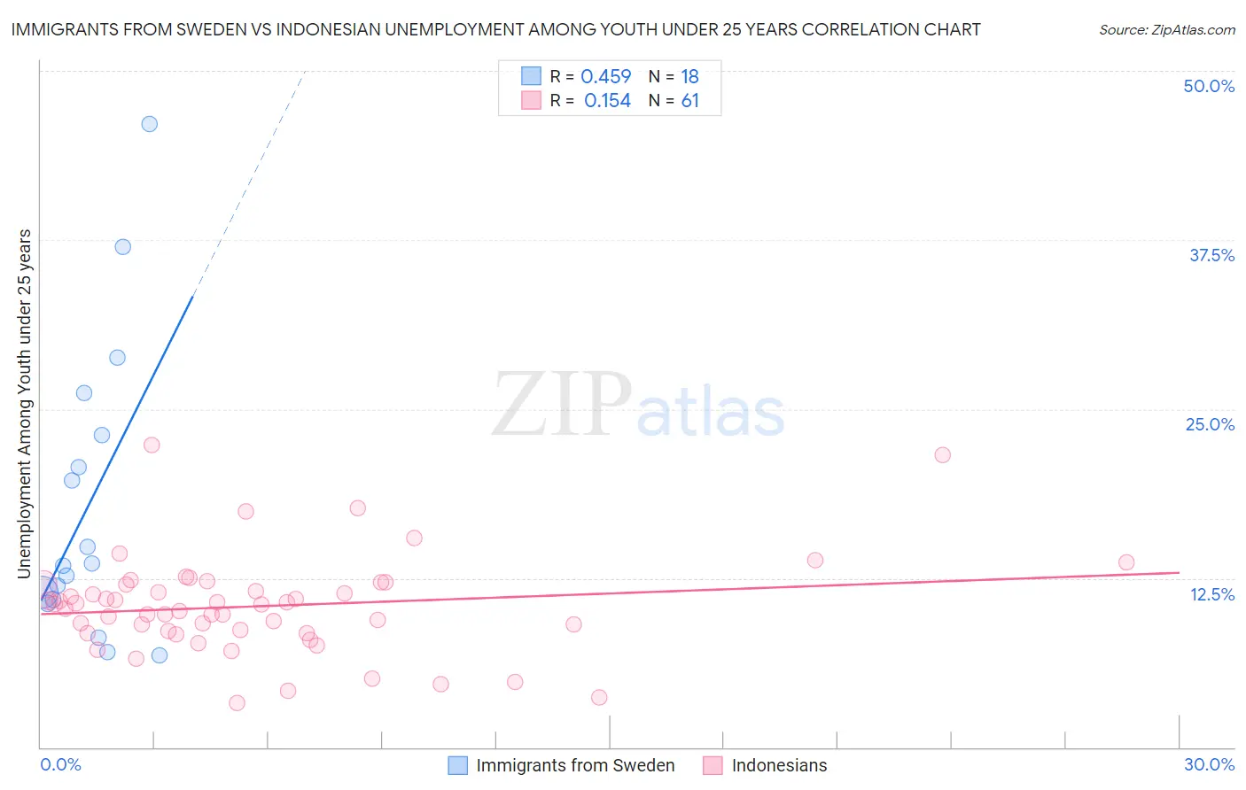 Immigrants from Sweden vs Indonesian Unemployment Among Youth under 25 years