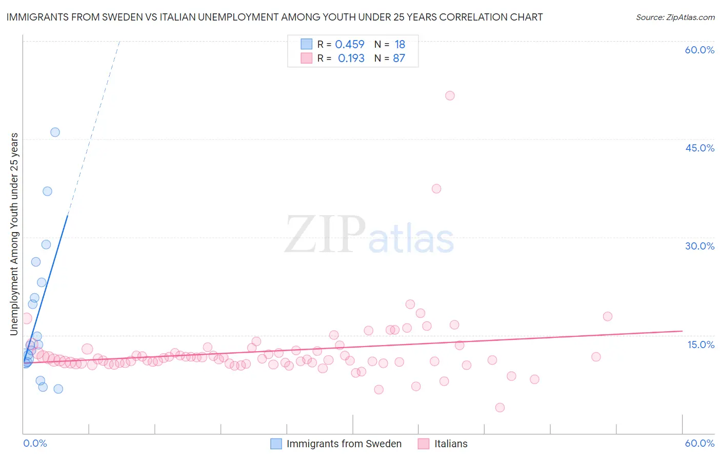 Immigrants from Sweden vs Italian Unemployment Among Youth under 25 years