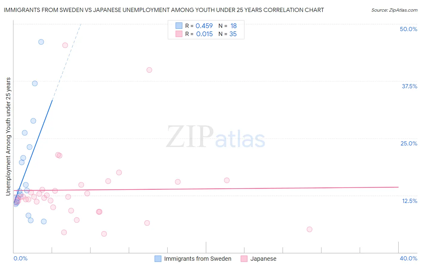 Immigrants from Sweden vs Japanese Unemployment Among Youth under 25 years