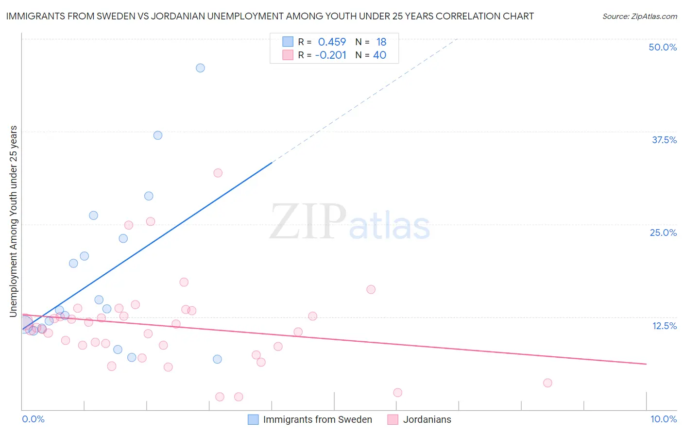 Immigrants from Sweden vs Jordanian Unemployment Among Youth under 25 years
