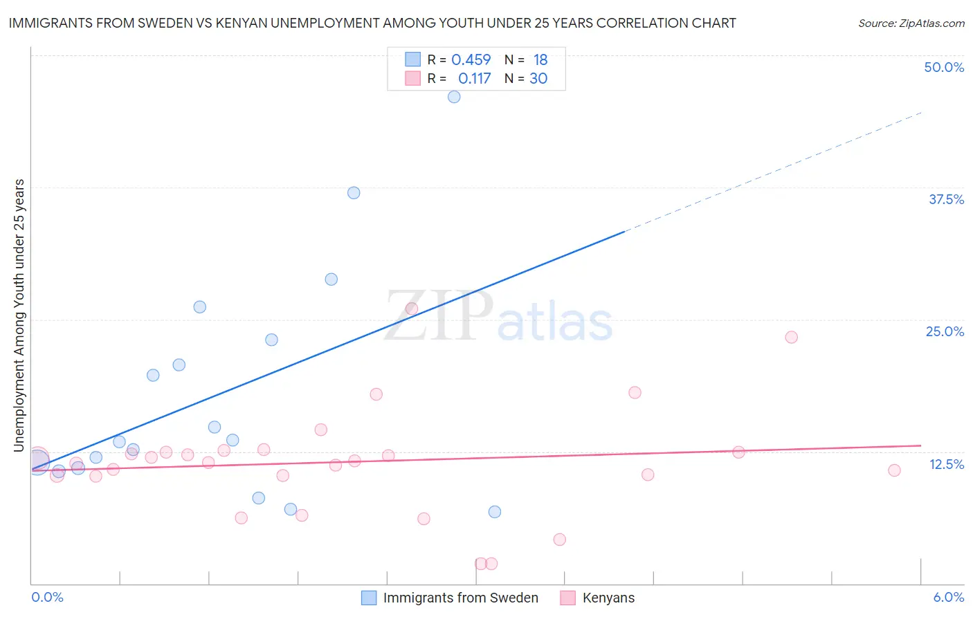 Immigrants from Sweden vs Kenyan Unemployment Among Youth under 25 years