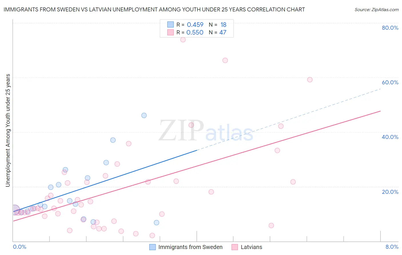 Immigrants from Sweden vs Latvian Unemployment Among Youth under 25 years