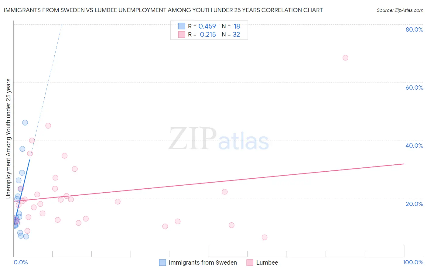 Immigrants from Sweden vs Lumbee Unemployment Among Youth under 25 years