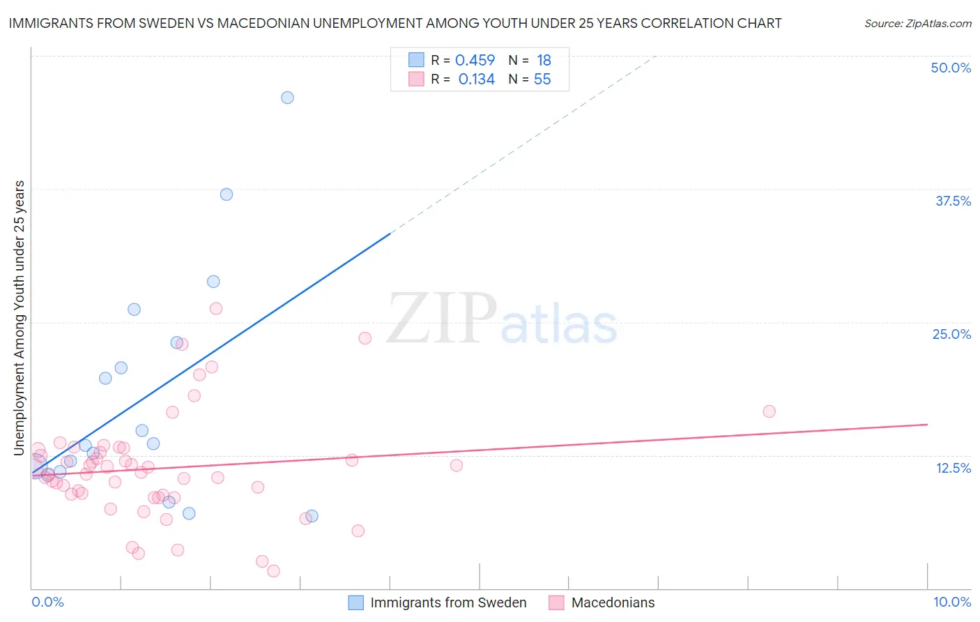 Immigrants from Sweden vs Macedonian Unemployment Among Youth under 25 years