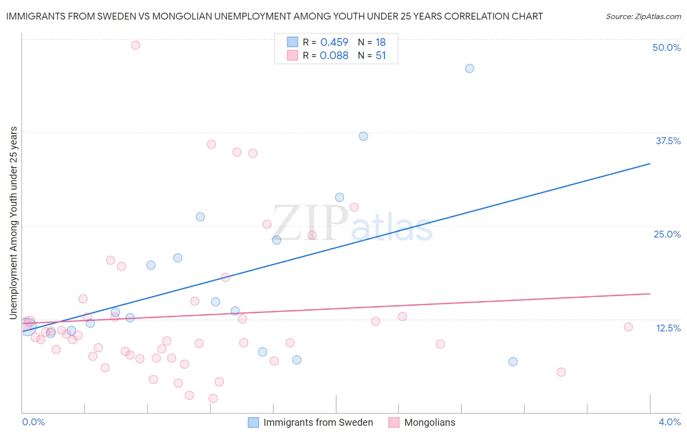 Immigrants from Sweden vs Mongolian Unemployment Among Youth under 25 years