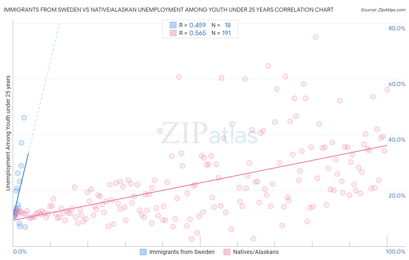 Immigrants from Sweden vs Native/Alaskan Unemployment Among Youth under 25 years