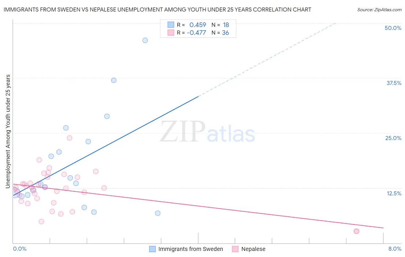 Immigrants from Sweden vs Nepalese Unemployment Among Youth under 25 years