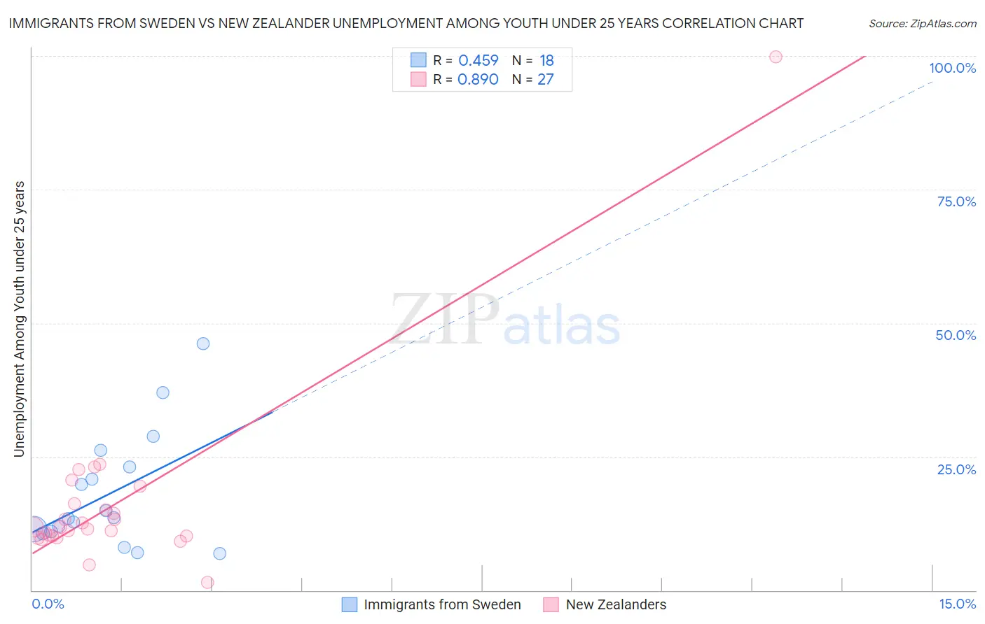 Immigrants from Sweden vs New Zealander Unemployment Among Youth under 25 years