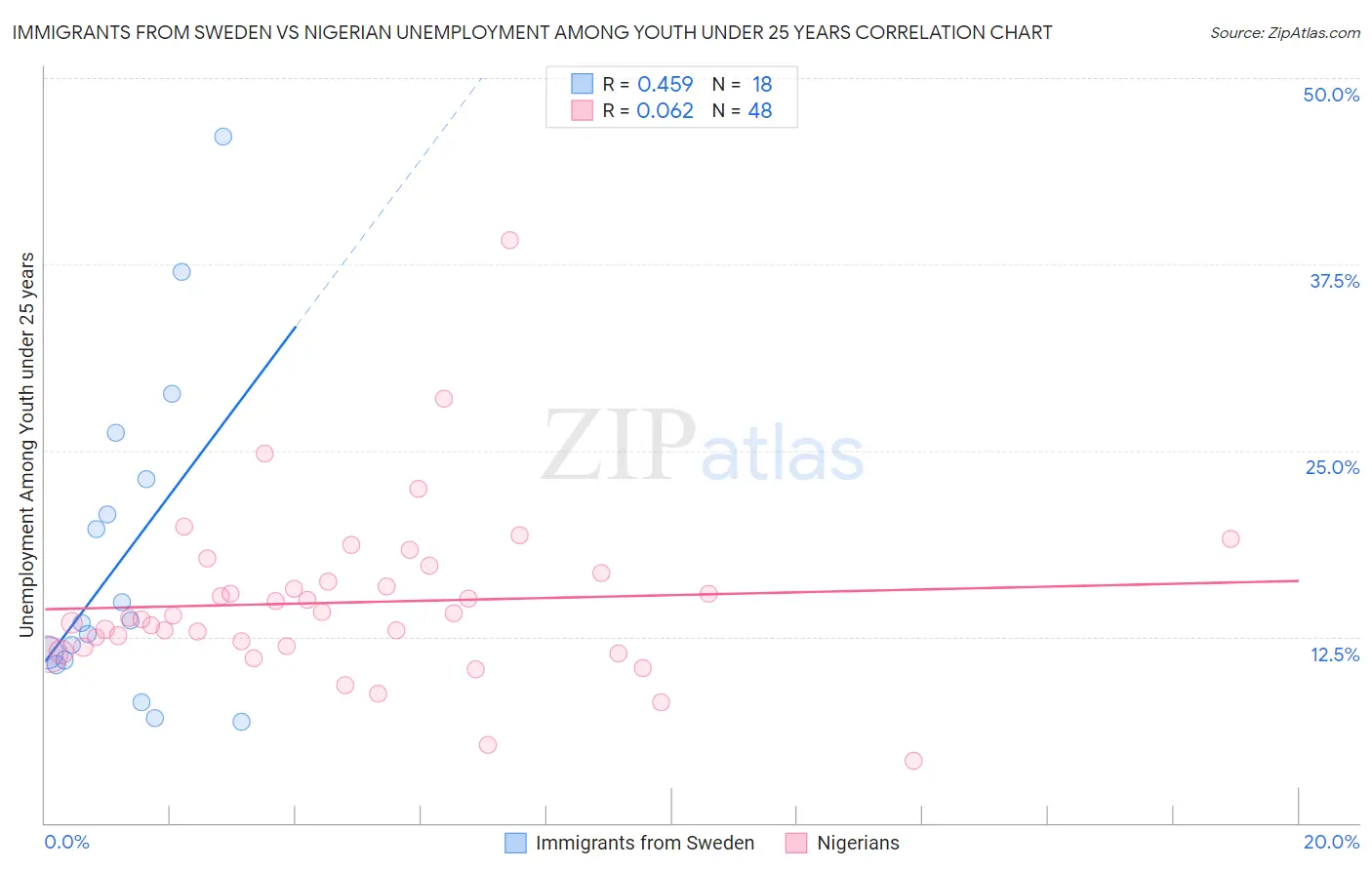 Immigrants from Sweden vs Nigerian Unemployment Among Youth under 25 years