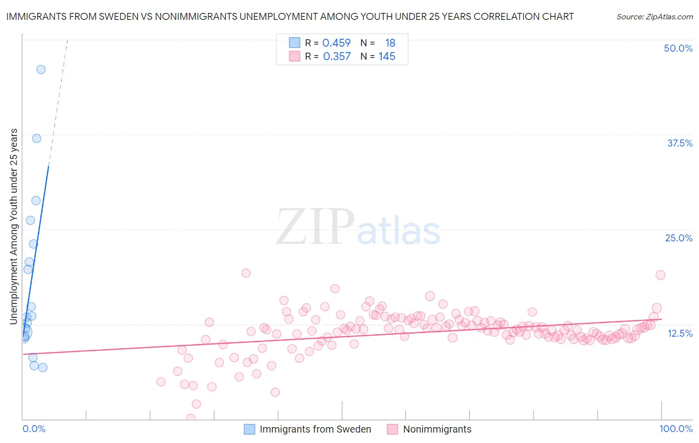 Immigrants from Sweden vs Nonimmigrants Unemployment Among Youth under 25 years