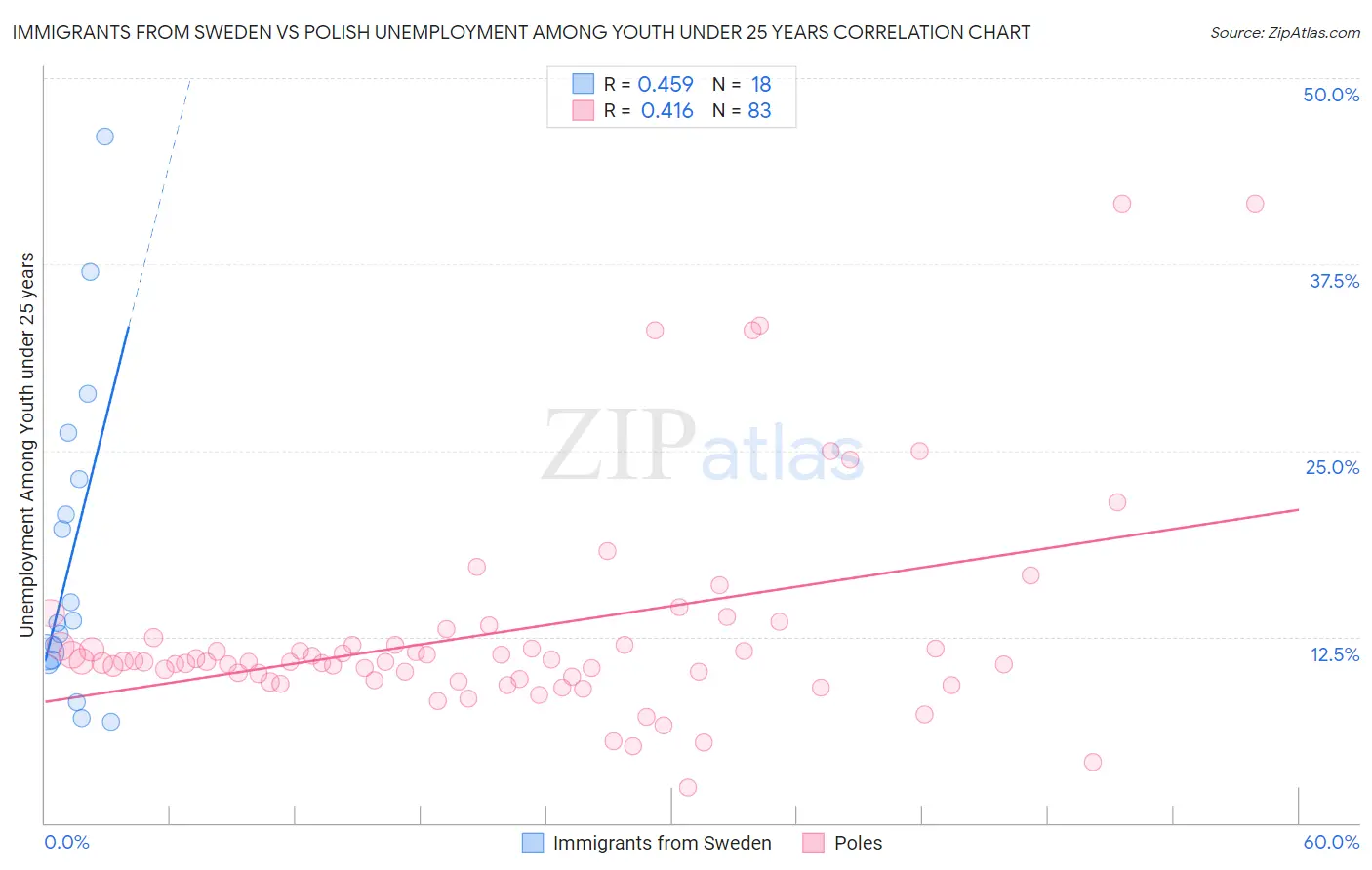 Immigrants from Sweden vs Polish Unemployment Among Youth under 25 years