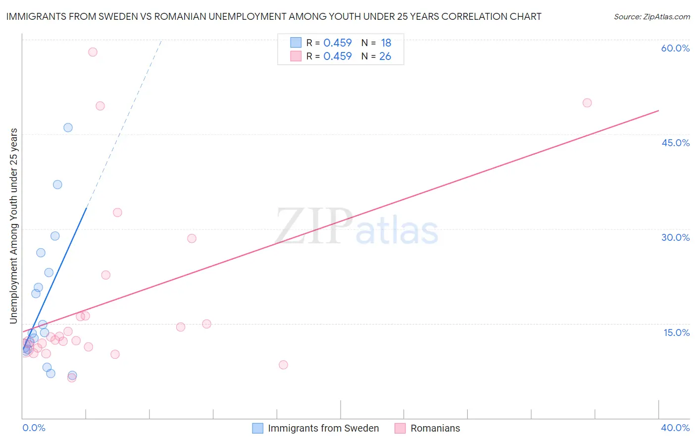 Immigrants from Sweden vs Romanian Unemployment Among Youth under 25 years