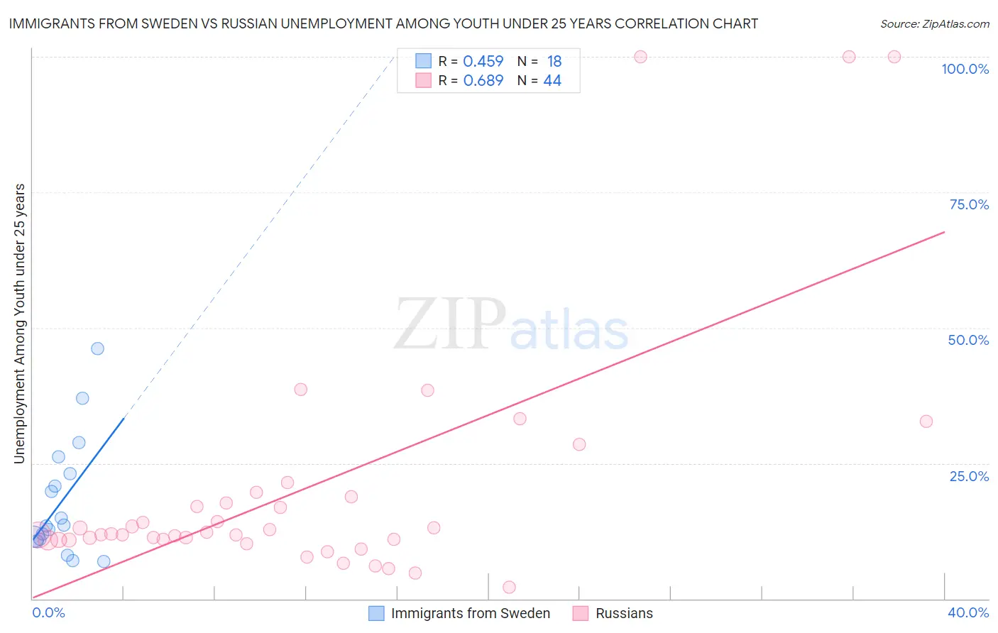 Immigrants from Sweden vs Russian Unemployment Among Youth under 25 years