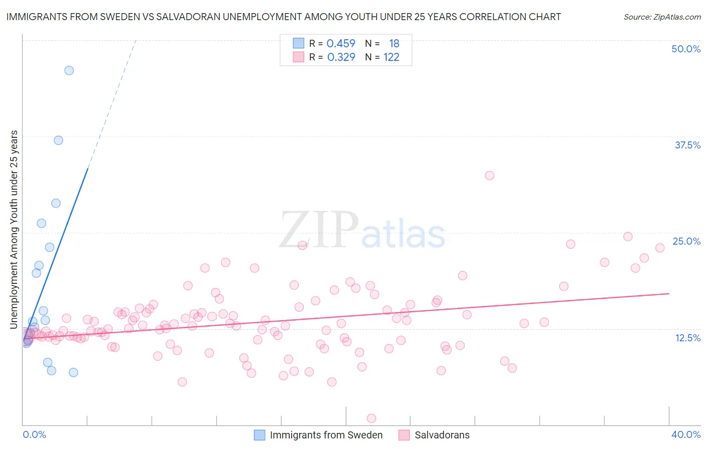 Immigrants from Sweden vs Salvadoran Unemployment Among Youth under 25 years