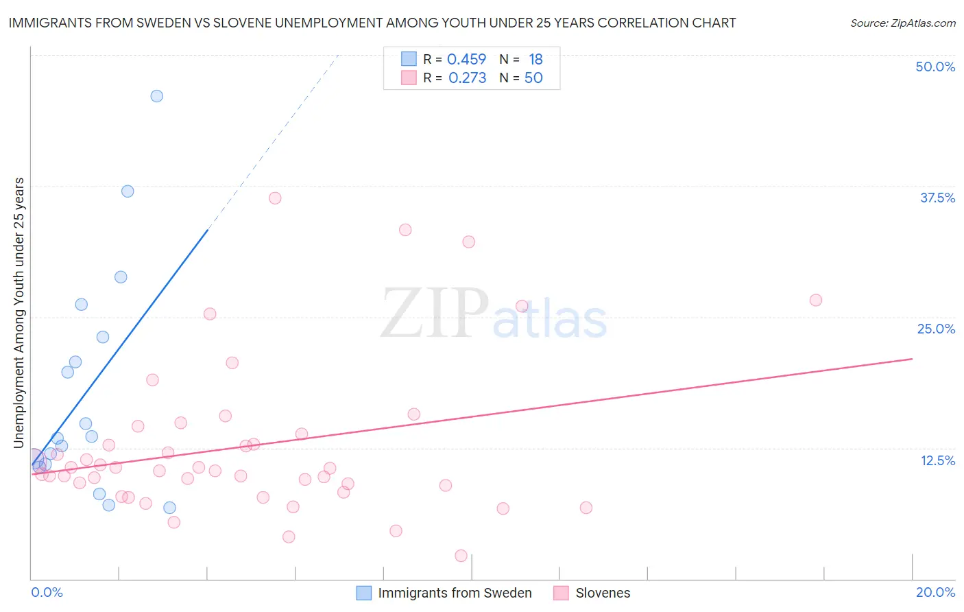 Immigrants from Sweden vs Slovene Unemployment Among Youth under 25 years