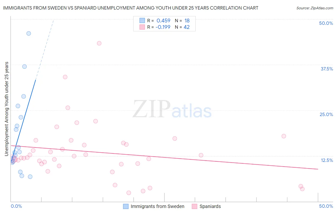 Immigrants from Sweden vs Spaniard Unemployment Among Youth under 25 years
