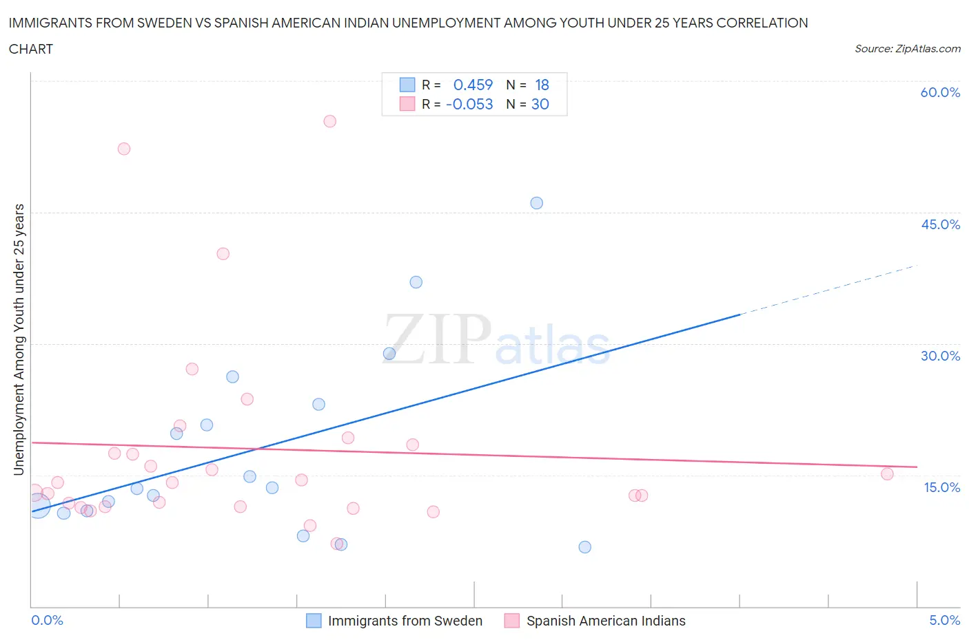 Immigrants from Sweden vs Spanish American Indian Unemployment Among Youth under 25 years