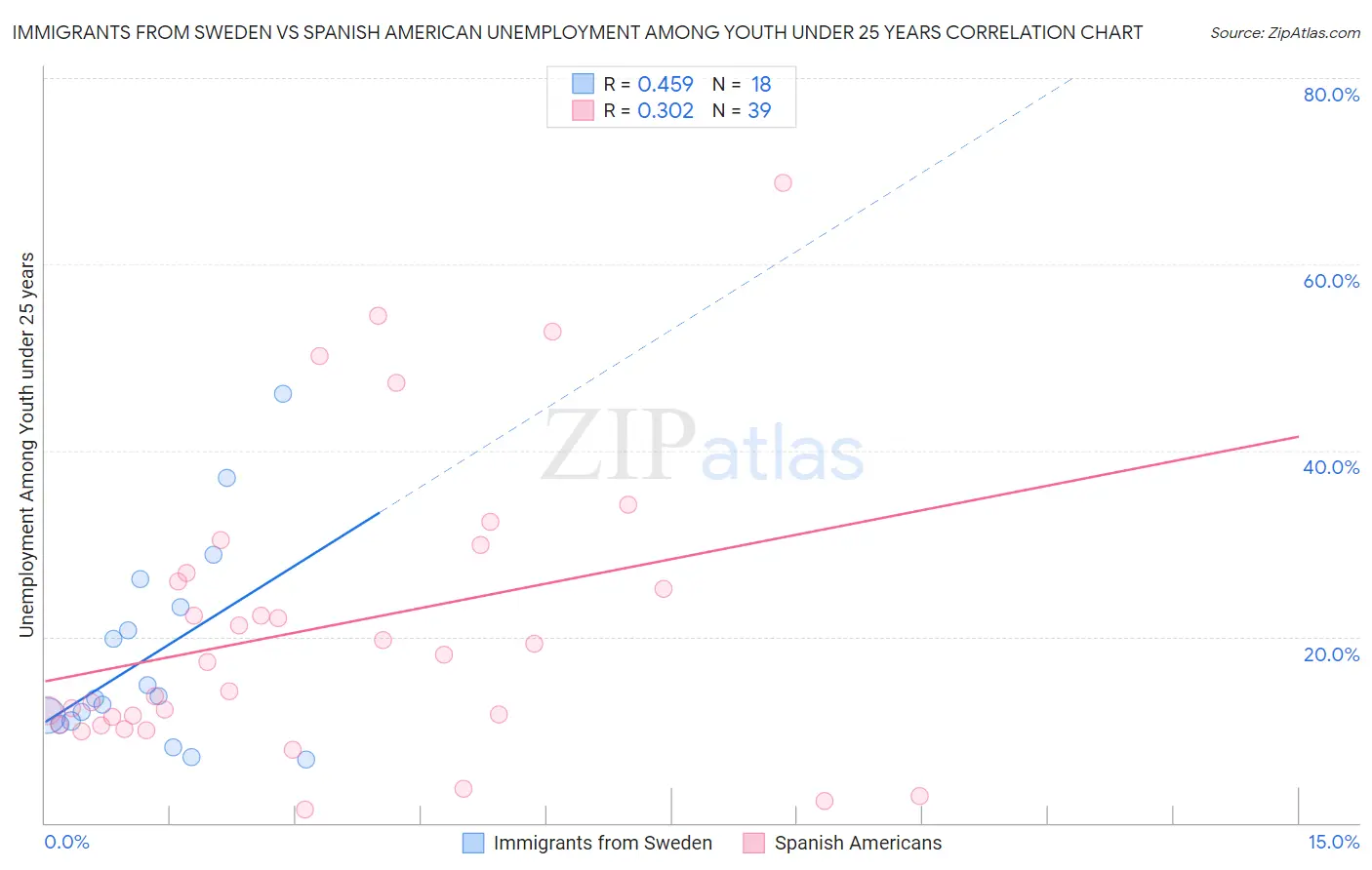 Immigrants from Sweden vs Spanish American Unemployment Among Youth under 25 years