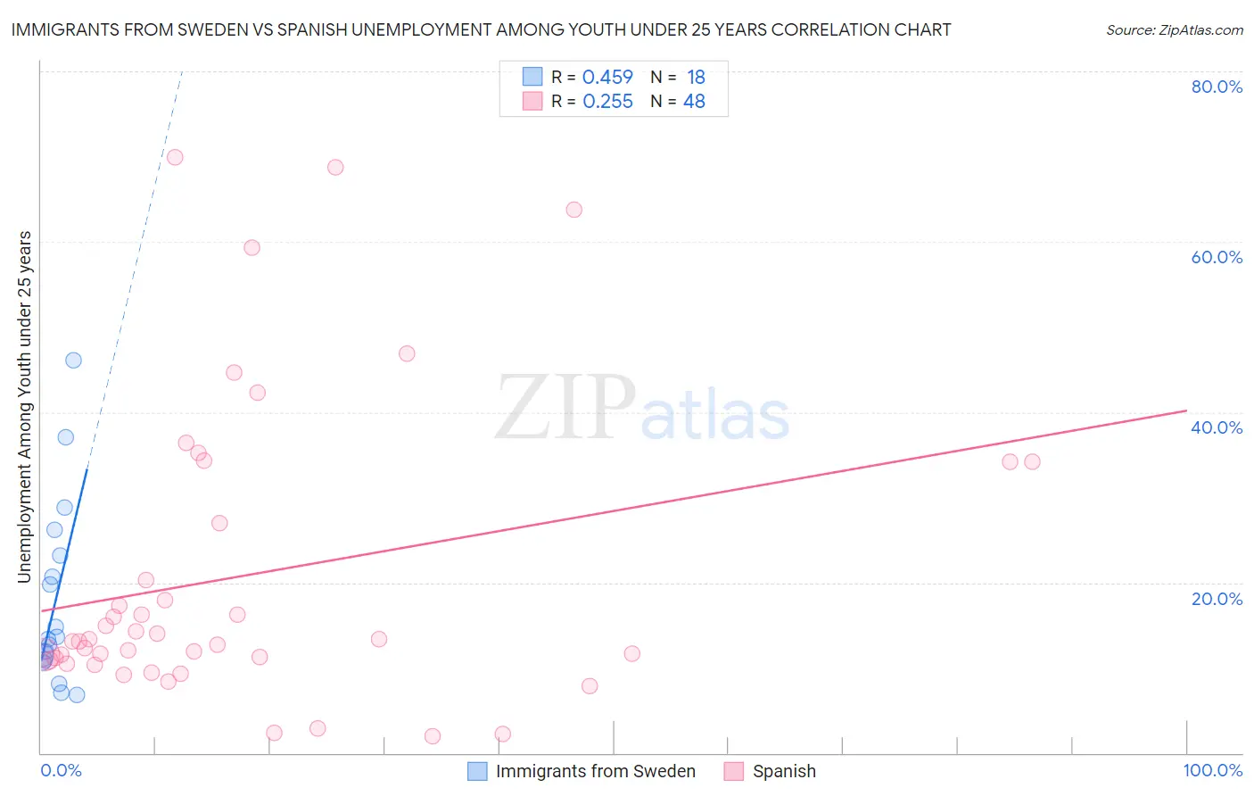Immigrants from Sweden vs Spanish Unemployment Among Youth under 25 years