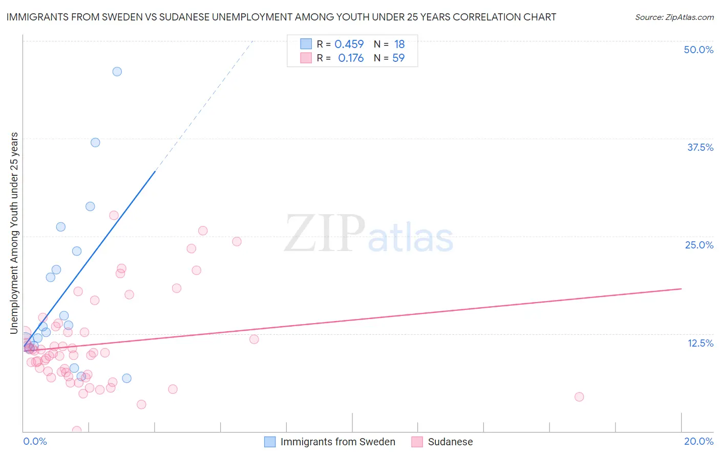 Immigrants from Sweden vs Sudanese Unemployment Among Youth under 25 years