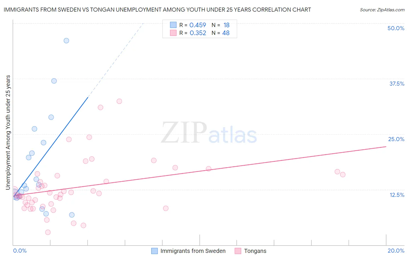 Immigrants from Sweden vs Tongan Unemployment Among Youth under 25 years