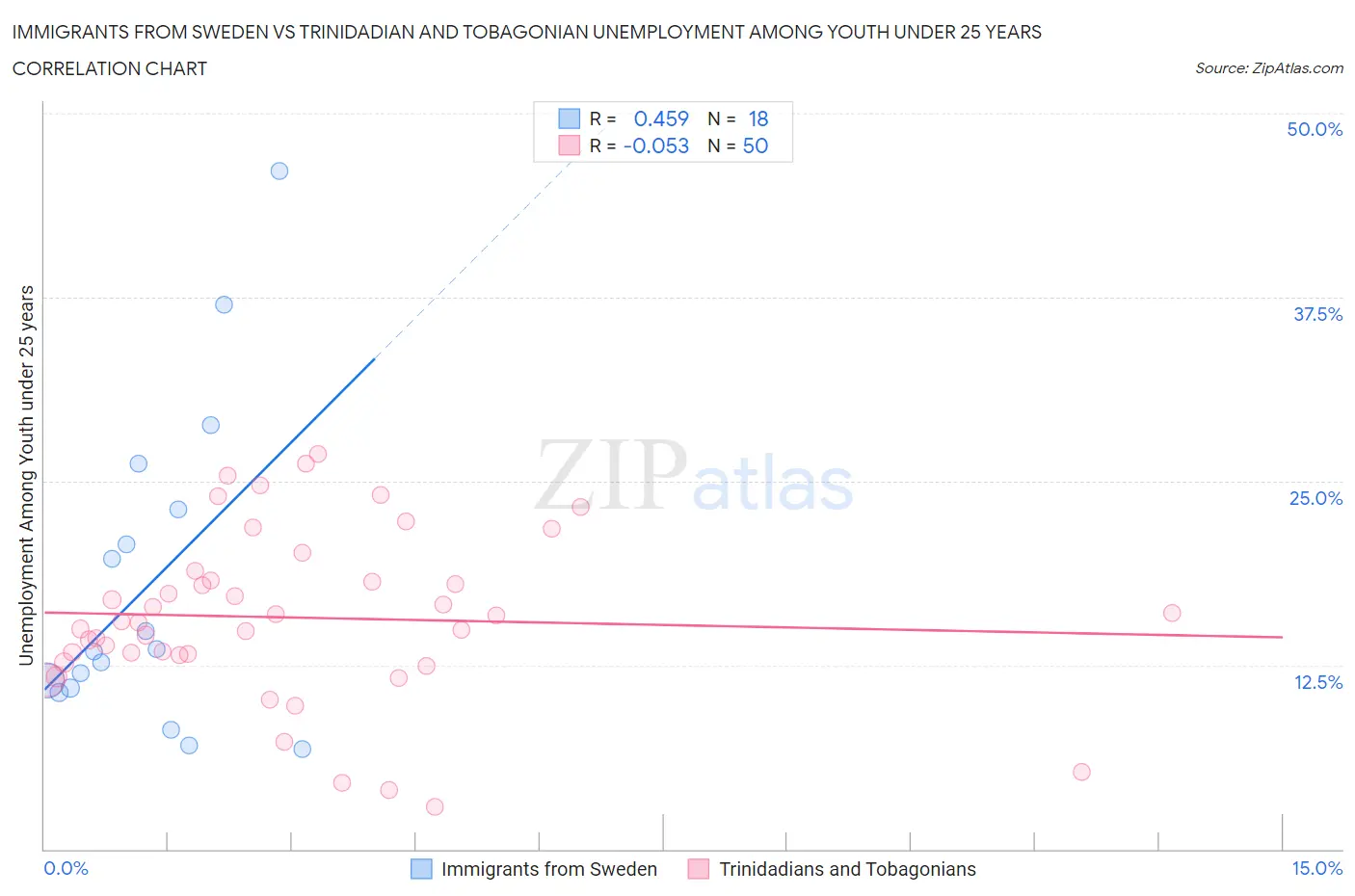 Immigrants from Sweden vs Trinidadian and Tobagonian Unemployment Among Youth under 25 years