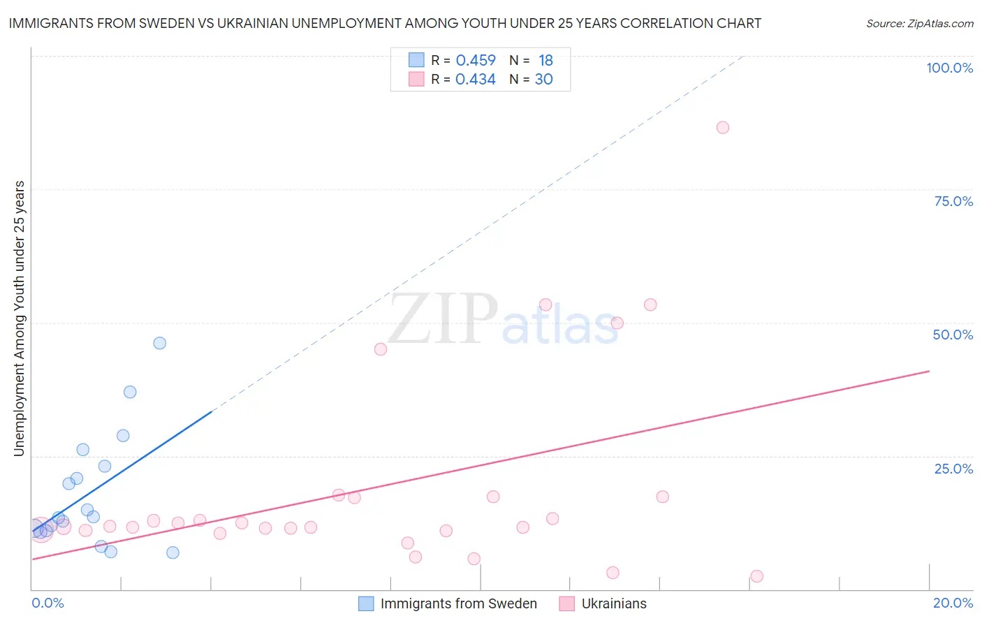 Immigrants from Sweden vs Ukrainian Unemployment Among Youth under 25 years