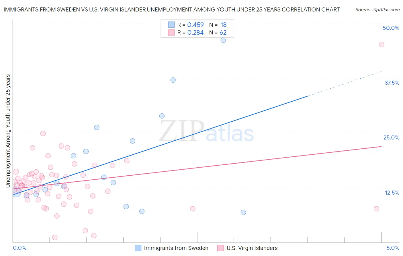 Immigrants from Sweden vs U.S. Virgin Islander Unemployment Among Youth under 25 years