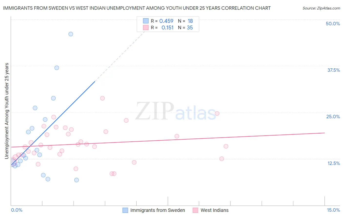 Immigrants from Sweden vs West Indian Unemployment Among Youth under 25 years