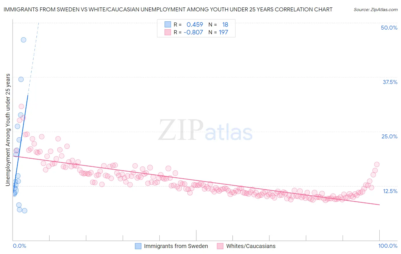 Immigrants from Sweden vs White/Caucasian Unemployment Among Youth under 25 years