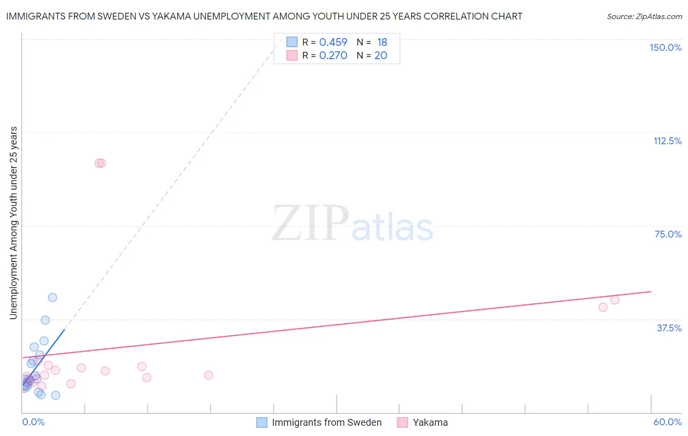 Immigrants from Sweden vs Yakama Unemployment Among Youth under 25 years