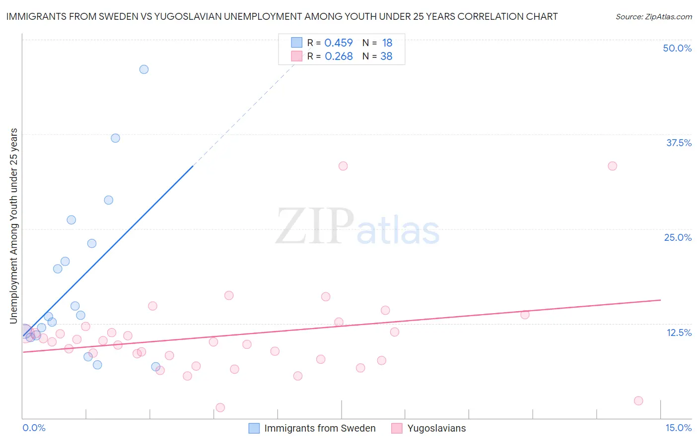 Immigrants from Sweden vs Yugoslavian Unemployment Among Youth under 25 years