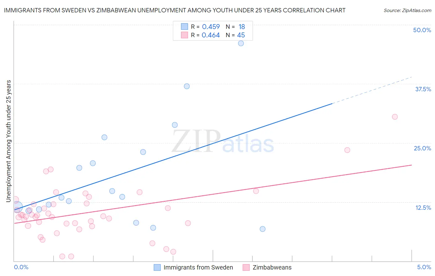 Immigrants from Sweden vs Zimbabwean Unemployment Among Youth under 25 years