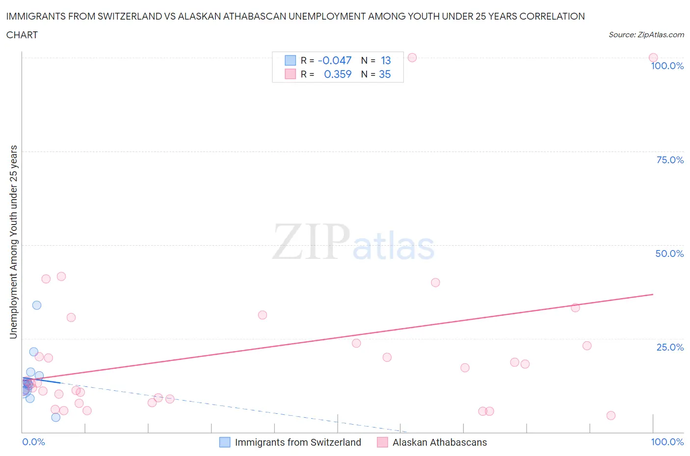 Immigrants from Switzerland vs Alaskan Athabascan Unemployment Among Youth under 25 years