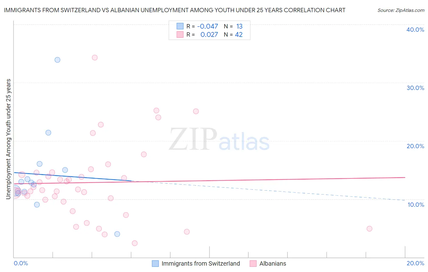 Immigrants from Switzerland vs Albanian Unemployment Among Youth under 25 years