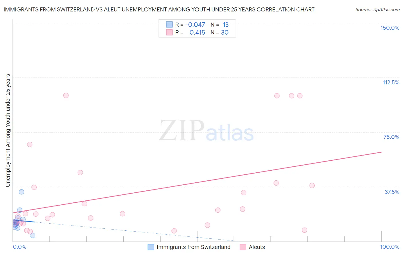 Immigrants from Switzerland vs Aleut Unemployment Among Youth under 25 years