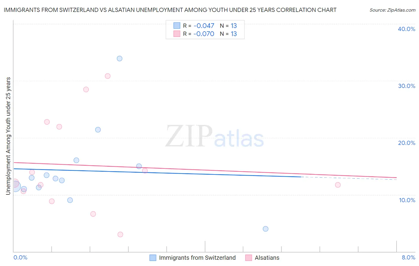 Immigrants from Switzerland vs Alsatian Unemployment Among Youth under 25 years